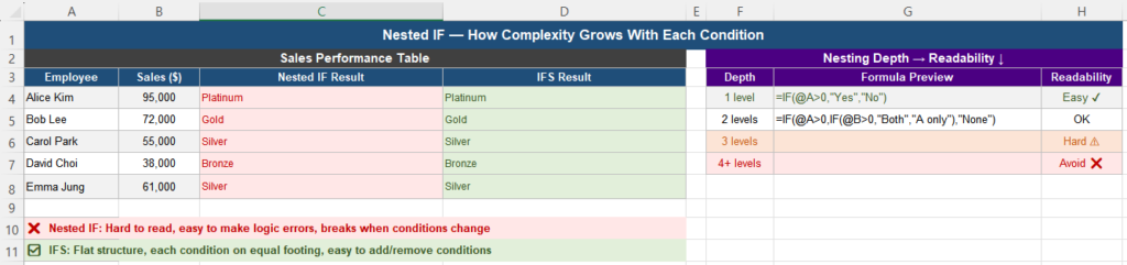 Nested IF formula complexity growing with each condition in Excel