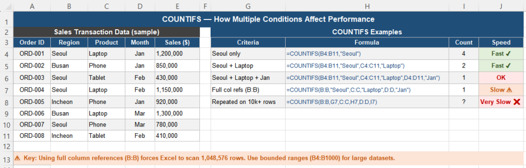 COUNTIFS formula performance comparison with full column vs bounded range in Excel