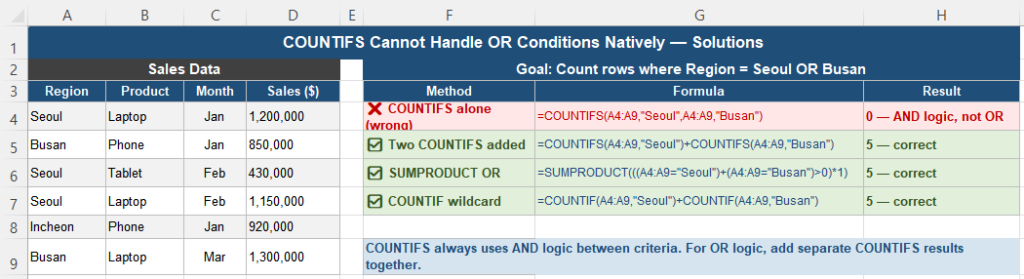 COUNTIFS OR condition workaround using multiple COUNTIFS in Excel