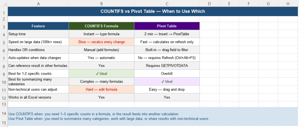 COUNTIFS versus Pivot Table performance comparison for large datasets in Excel