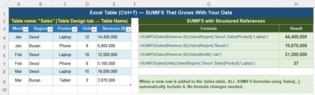 SUMIFS with Excel Table structured reference automatically including new rows