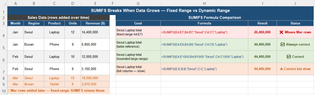 SUMIFS with fixed range missing new rows as data grows in Excel