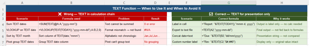 TEXT function wrong versus correct usage comparison in Excel