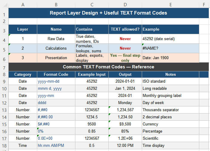 Three-layer Excel report design separating data calculation and presentation
