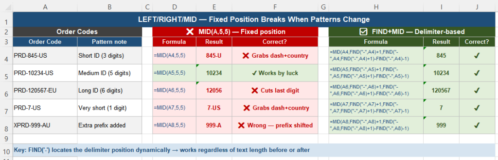 MID with fixed position returning wrong results versus FIND-based formula in Excel