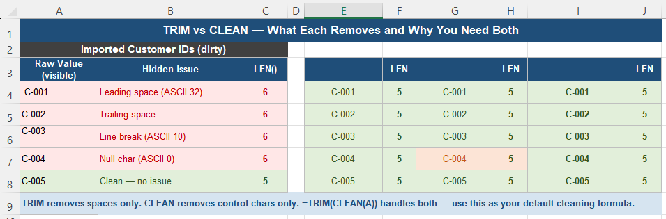TRIM and CLEAN functions removing hidden characters from imported Excel data