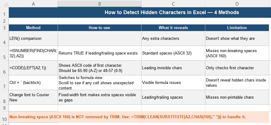 Four methods to detect hidden characters in Excel cells using LEN and CODE functions