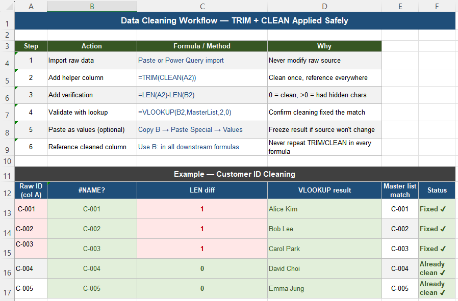 Excel data cleaning workflow using TRIM and CLEAN with helper columns