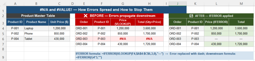 Excel error propagation showing #N/A spreading from VLOOKUP through dependent formulas