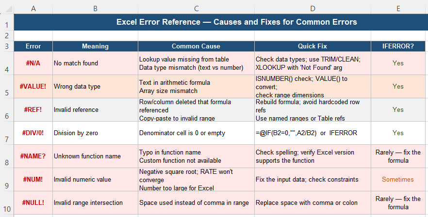 Excel error types reference table showing #N/A #VALUE #REF #DIV/0 causes and fixes