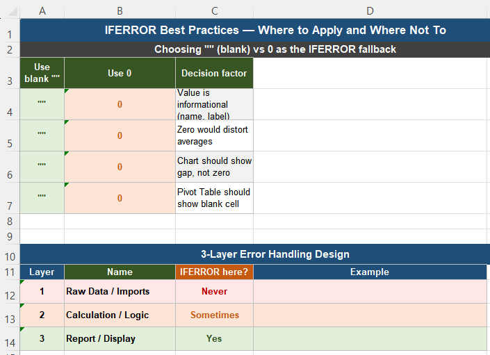 Three-layer Excel error handling design showing where to apply IFERROR