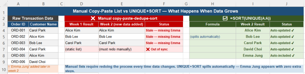 Manual copy-paste customer list versus UNIQUE SORT formula in Excel showing stale data problem