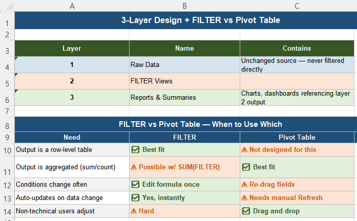 FILTER function versus Pivot Table comparison for Excel data extraction