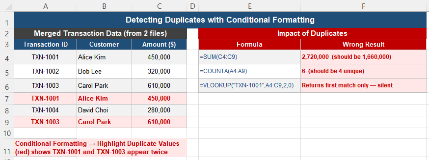 Duplicate transaction IDs detected with Conditional Formatting in Excel causing wrong SUM and COUNT results