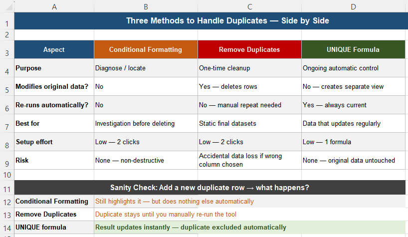 Comparison of Conditional Formatting Remove Duplicates and UNIQUE formula for handling duplicate data in Excel