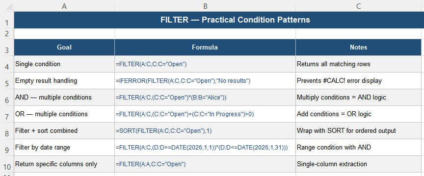 FILTER function condition patterns including AND OR logic in Excel