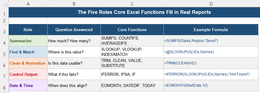 Five roles of core Excel functions including summarize find clean control and date alignment