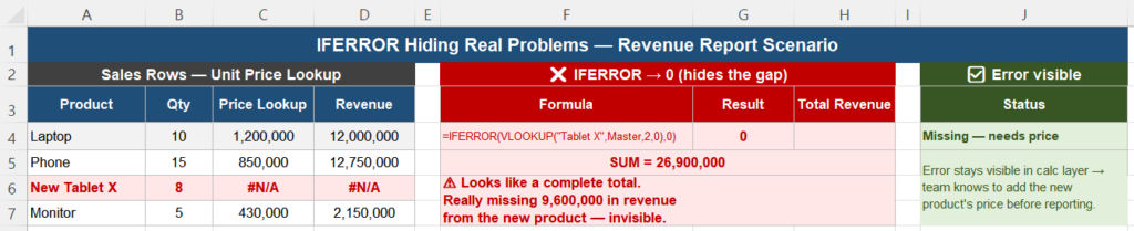 IFERROR hiding missing revenue from a new product lookup in Excel sales report