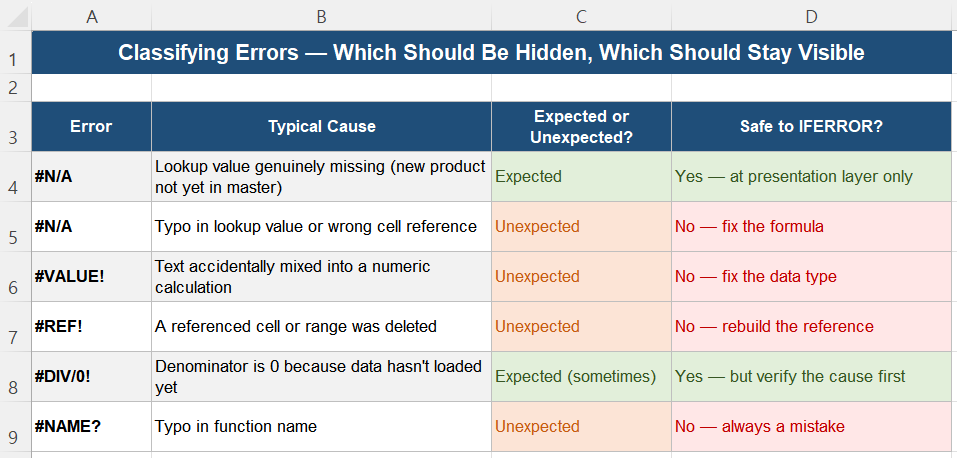Classifying Excel errors as expected or unexpected before deciding whether to suppress with IFERROR