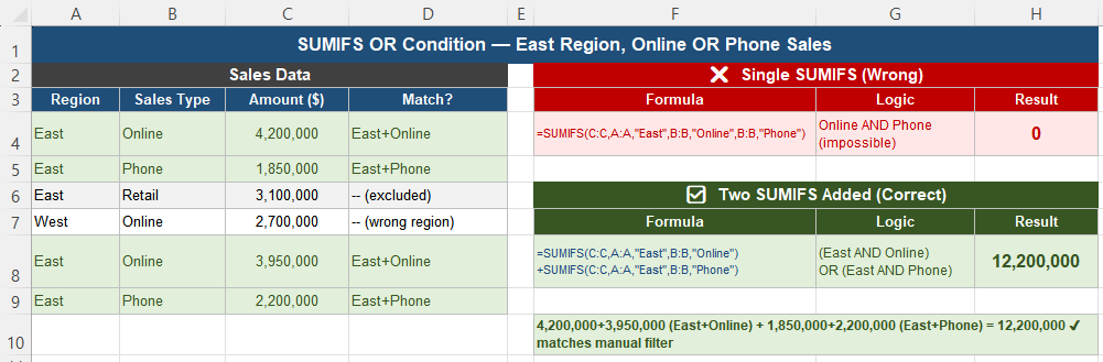 SUMIFS OR condition scenario showing wrong AND-based formula versus correct two-SUMIFS-added formula in Excel