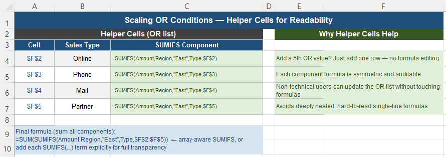 Helper cells holding OR condition values for scalable SUMIFS formulas in Excel