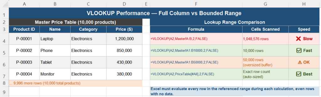 VLOOKUP performance comparison between full column reference and bounded range in Excel