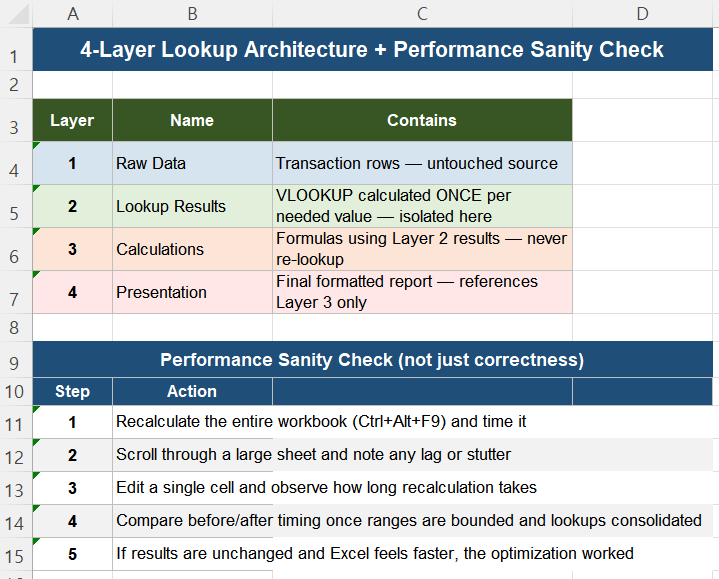 Four layer Excel architecture separating raw data lookup results calculations and presentation for performance
