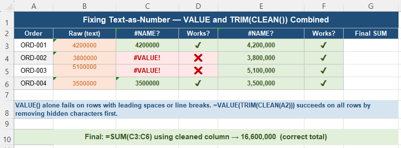 VALUE and TRIM CLEAN combination fixing text-as-number values in imported Excel data