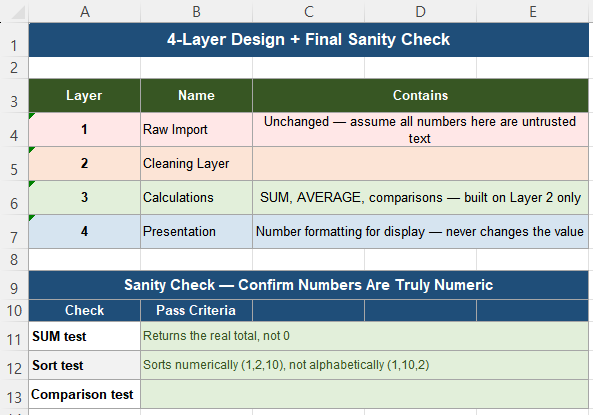 Four layer Excel design separating raw import cleaning calculations and presentation for number data