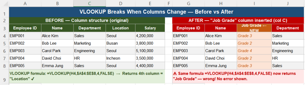 VLOOKUP returning wrong column after column insertion in Excel