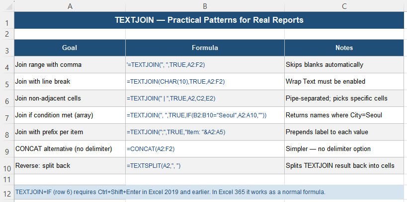 TEXTJOIN practical formula patterns reference table in Excel