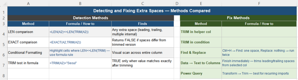 Detection methods and fix options for extra spaces in Excel including TRIM helper column and Find Replace