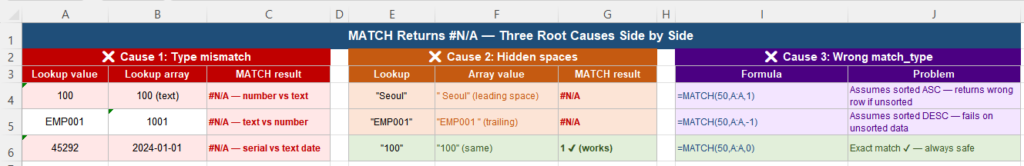 MATCH function three root causes data type mismatch hidden spaces and wrong match type in Excel