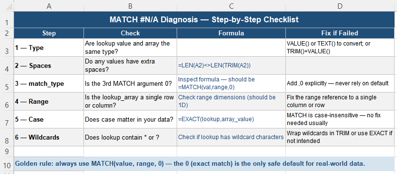MATCH #N/A diagnosis checklist with formulas for each step in Excel