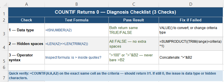 MATCH #N/A diagnosis checklist with formulas for each step in Excel