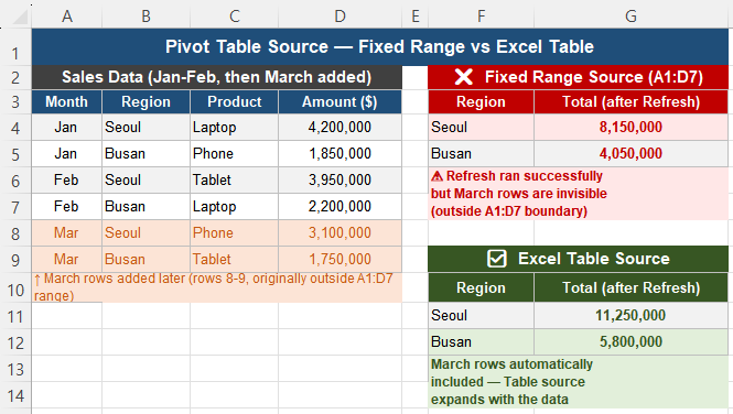 Pivot Table source comparison between fixed range and Excel Table showing missing new data versus correct totals