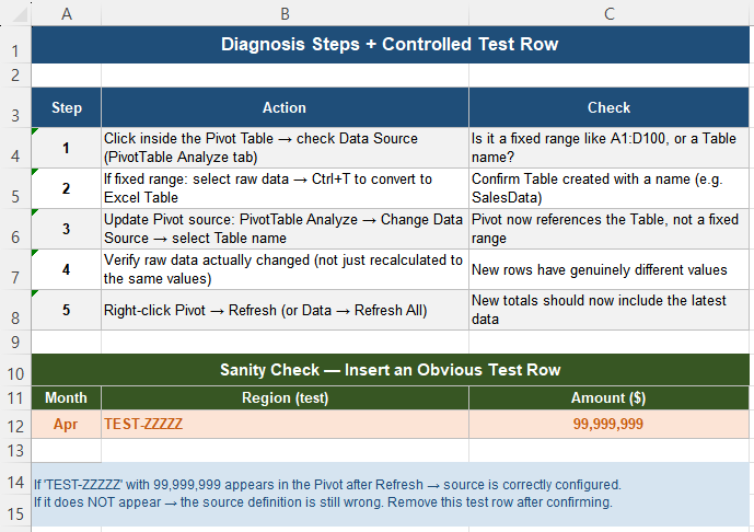 Sanity check using a controlled test row to verify Pivot Table source configuration in Excel