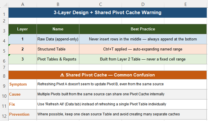 Three layer Excel design separating raw data structured table and Pivot Tables for reliable refresh behavior
