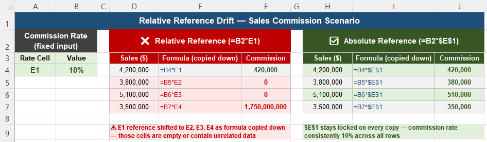 Relative reference drift in Excel commission formula showing wrong results after copying down