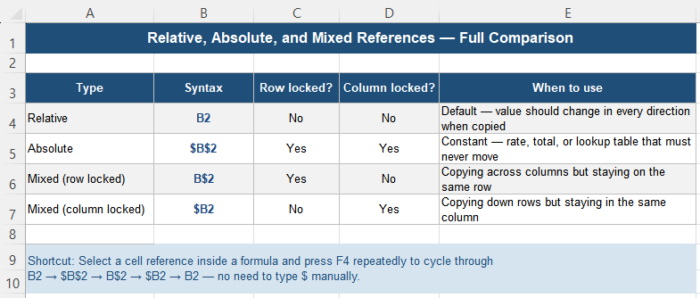 Comparison of relative absolute and mixed cell references in Excel formulas