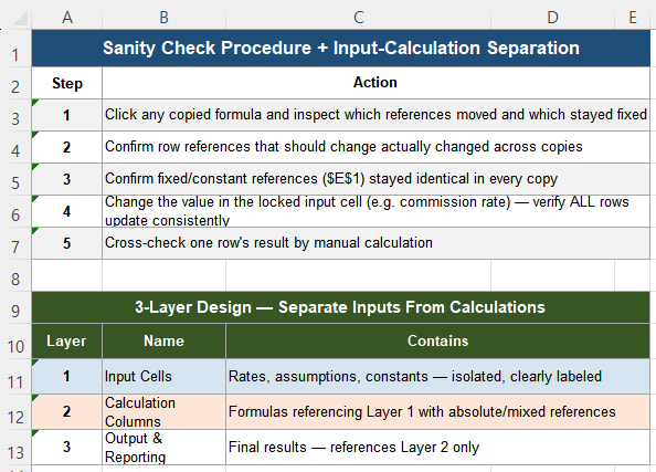 Three layer Excel design separating input cells calculation columns and output reporting