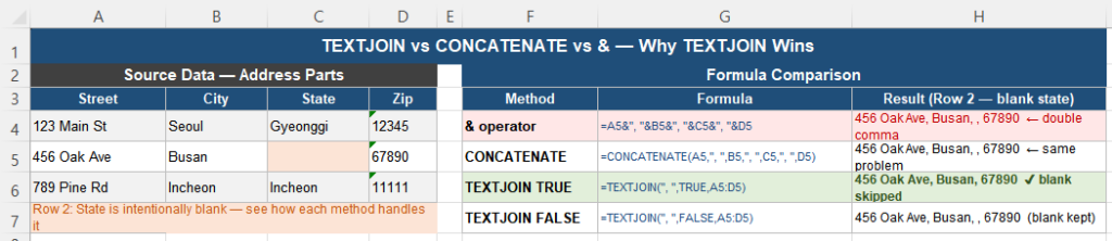 CONCATENATE versus TEXTJOIN comparison showing double delimiter problem with blank cells in Excel
