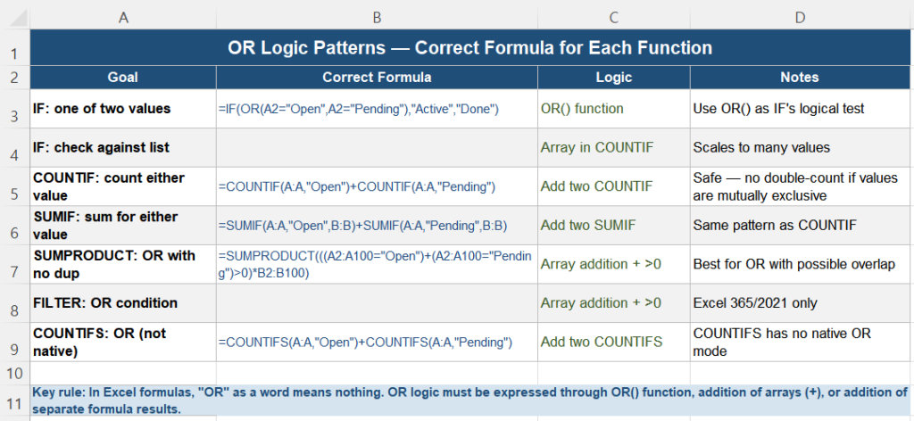 Correct OR condition patterns for IF COUNTIF SUMIF FILTER and SUMPRODUCT in Excel